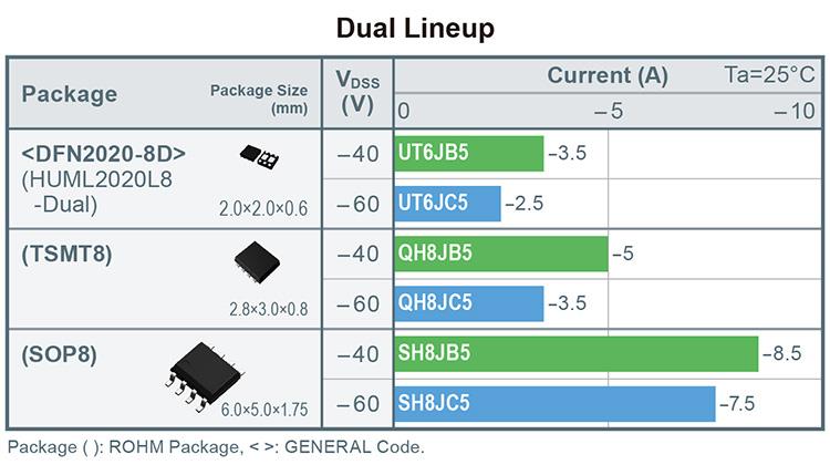 ROHM Semiconductor UT6J Pch Leistungs-MOSFETs
